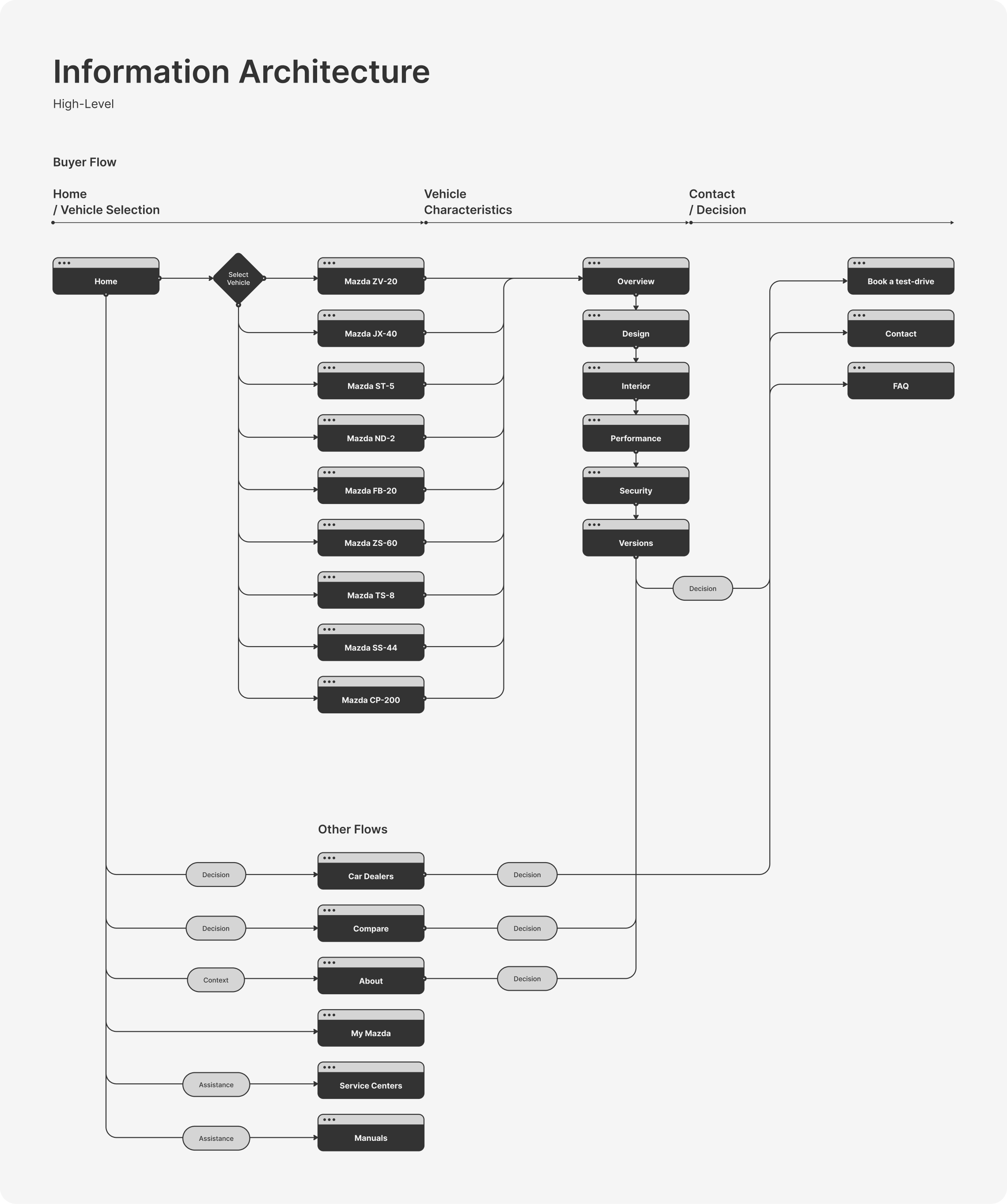 Information-Architecture